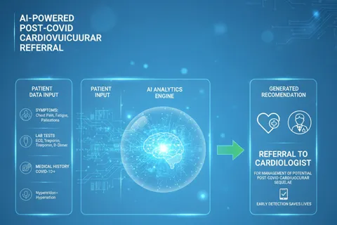 Infografía que muestra cómo la IA analiza datos de un paciente (síntomas, pruebas, historial) y genera una recomendación de derivación a un cardiólogo para manejo de posibles secuelas cardiovasculares post-COVID.
